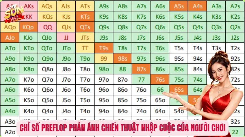 Chỉ số Preflop phản ánh chiến thuật nhập cuộc của người chơi