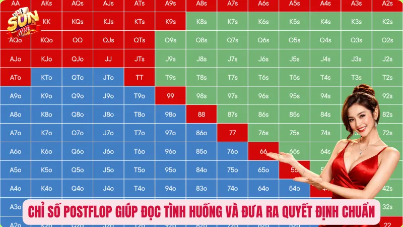 Chỉ số Postflop giúp đọc tình huống và đưa ra quyết định chuẩn