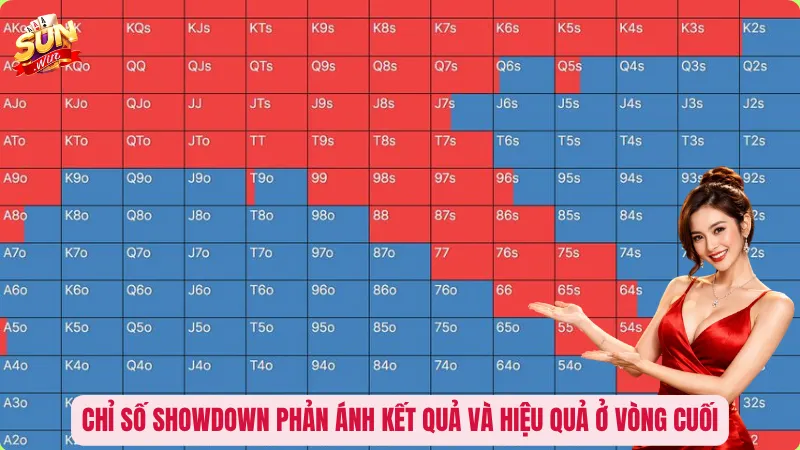 Chỉ số Showdown phản ánh kết quả và hiệu quả ở vòng cuối